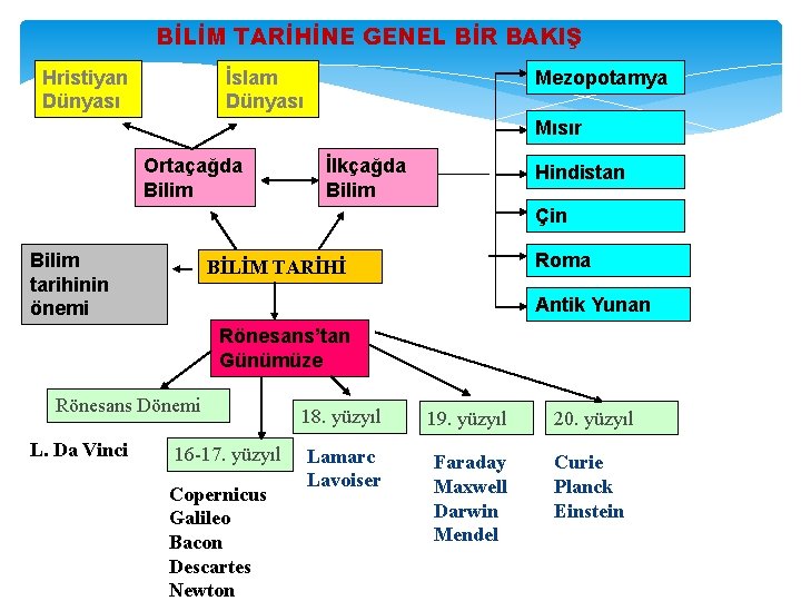 BİLİM TARİHİNE GENEL BİR BAKIŞ Hristiyan Dünyası İslam Dünyası Mezopotamya Mısır Ortaçağda Bilim İlkçağda