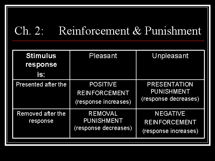 Ch. 2: Reinforcement & Punishment Stimulus response is: Pleasant Unpleasant Presented after the POSITIVE