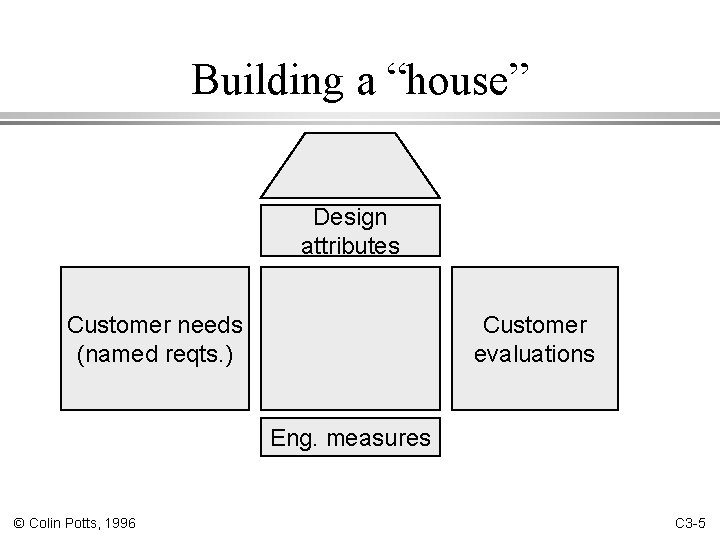 Building a “house” Design attributes Customer needs (named reqts. ) Customer evaluations Eng. measures