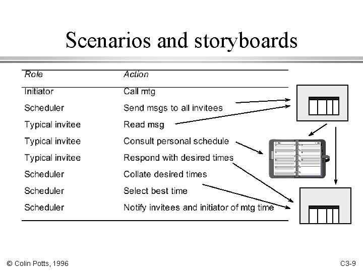 Scenarios and storyboards © Colin Potts, 1996 C 3 -9 