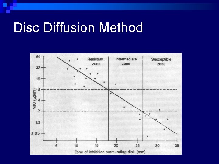 Disc Diffusion Method 