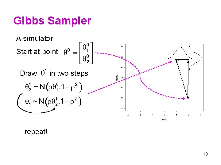 Gibbs Sampler A simulator: Start at point Draw in two steps: repeat! 10 