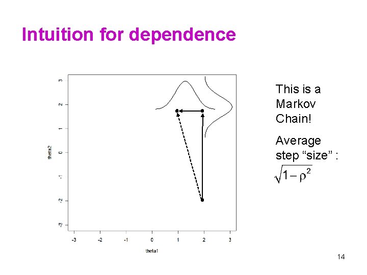 Intuition for dependence This is a Markov Chain! Average step “size” : 14 