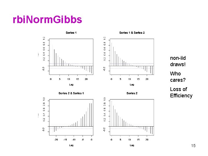 rbi. Norm. Gibbs non-iid draws! Who cares? Loss of Efficiency 15 