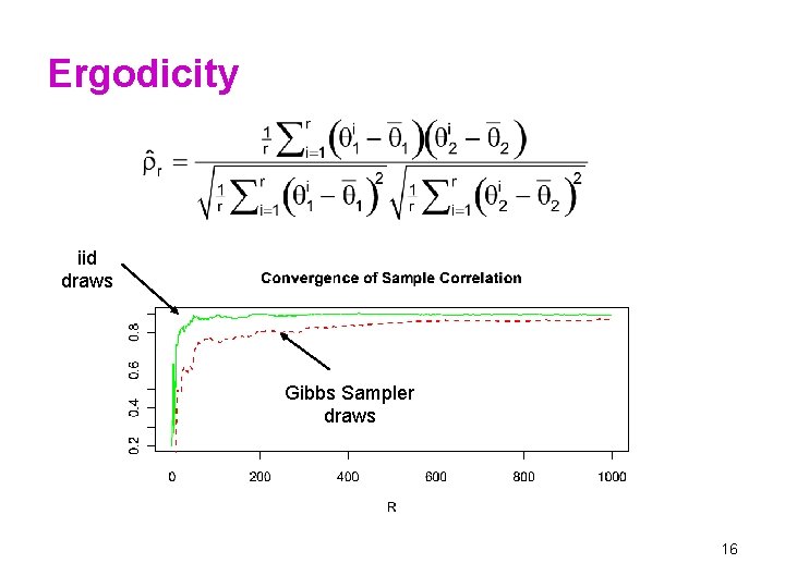 Ergodicity iid draws Gibbs Sampler draws 16 