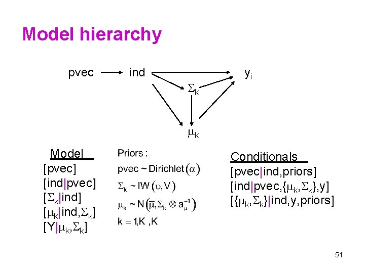 Model hierarchy pvec ind k yi k Model [pvec] [ind|pvec] [ k|ind, k] [Y|