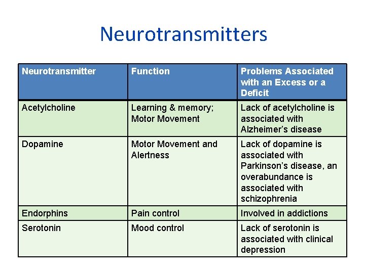 Neurotransmitters Neurotransmitter Function Problems Associated with an Excess or a Deficit Acetylcholine Learning &