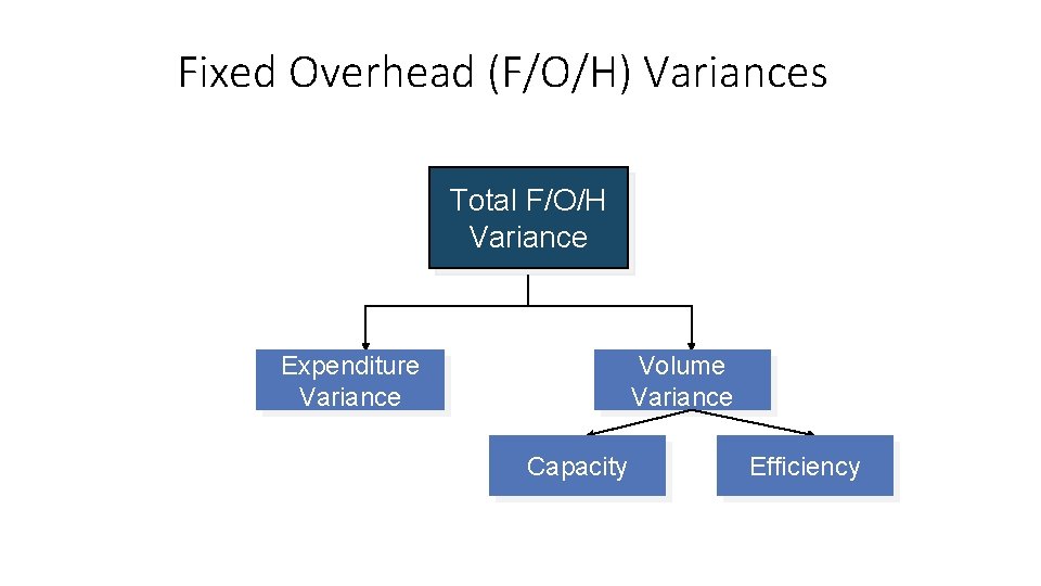 Fixed Overhead (F/O/H) Variances Total F/O/H Variance Expenditure Variance Volume Variance Capacity Efficiency 