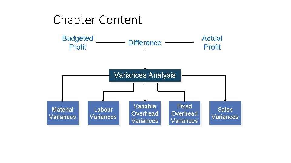 Chapter Content Budgeted Profit Actual Profit Difference Variances Analysis Material Variances Labour Variances Variable