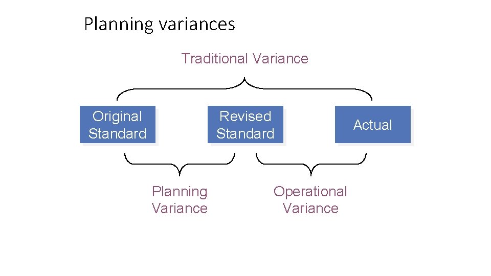 Planning variances Traditional Variance Original Standard Revised Standard Planning Variance Operational Variance Actual 