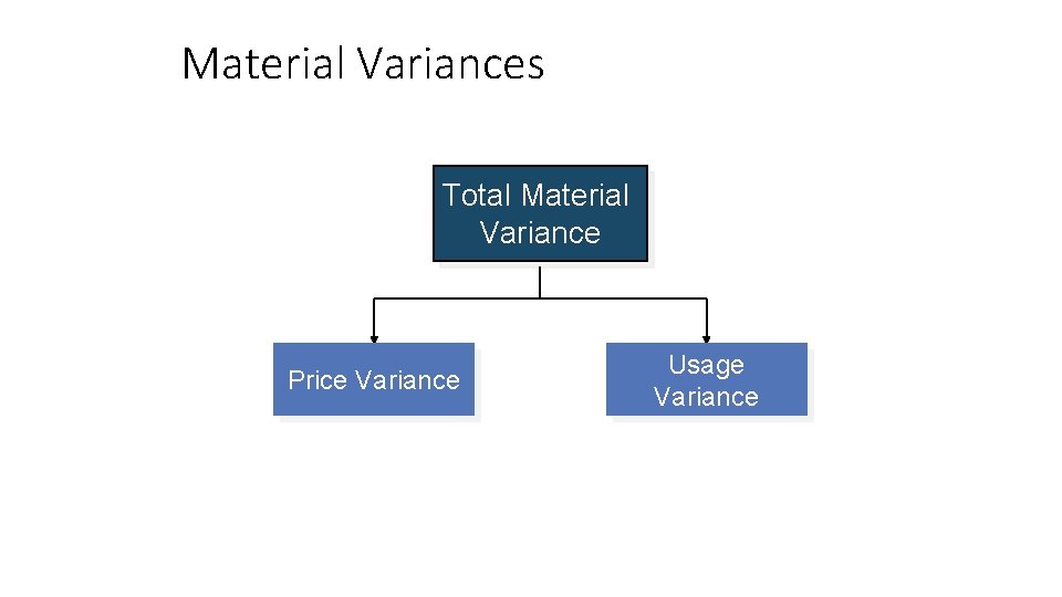 Material Variances Total Material Variance Price Variance Usage Variance 