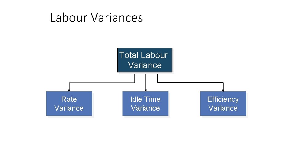 Labour Variances Total Labour Variance Rate Variance Idle Time Variance Efficiency Variance 