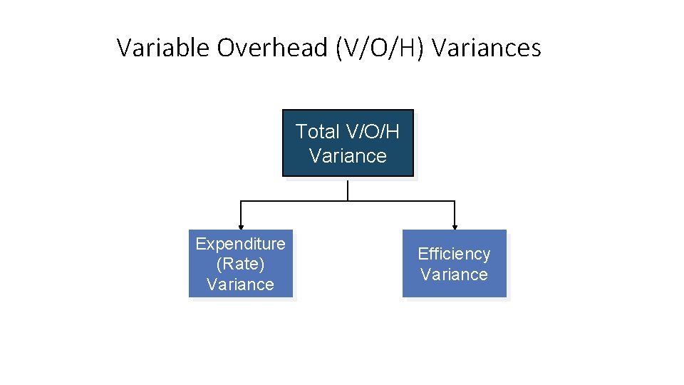 Variable Overhead (V/O/H) Variances Total V/O/H Variance Expenditure (Rate) Variance Efficiency Variance 