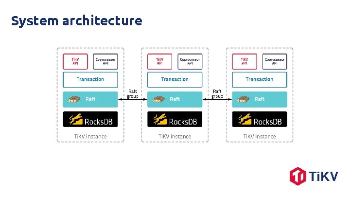 System architecture 