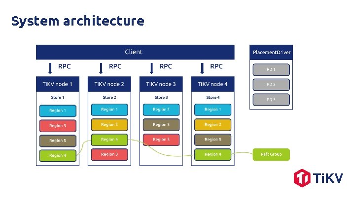 System architecture 