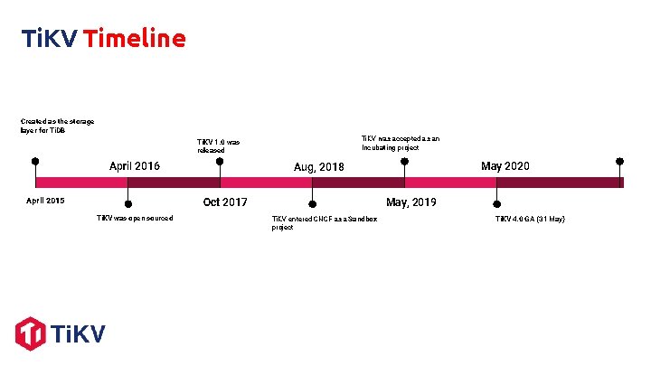 Ti. KV Timeline Created as the storage layer for Ti. DB Ti. KV was