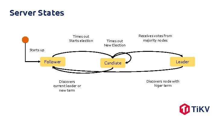 Server States Times out Starts election Times out New Election Receives votes from majority