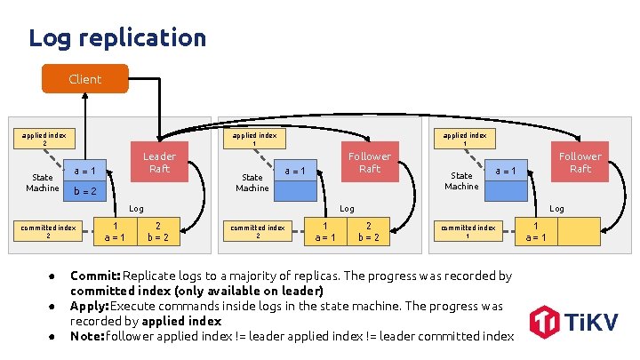 Log replication Client applied index 2 State Machine applied index 1 Leader Raft a=1