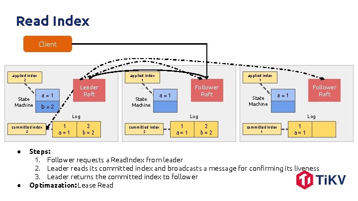 Read Index Client applied index 2 State Machine applied index 1 Leader Raft a=1