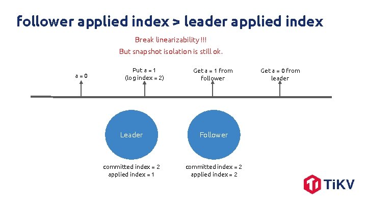 follower applied index > leader applied index Break linearizability !!! But snapshot isolation is