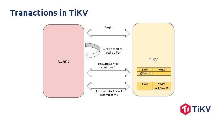 Tranactions in Ti. KV Begin Write a = 10 to local buffer Client Ti.