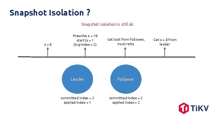 Snapshot Isolation ? Snapshot isolation is still ok. a=0 Prewirte a = 10 start