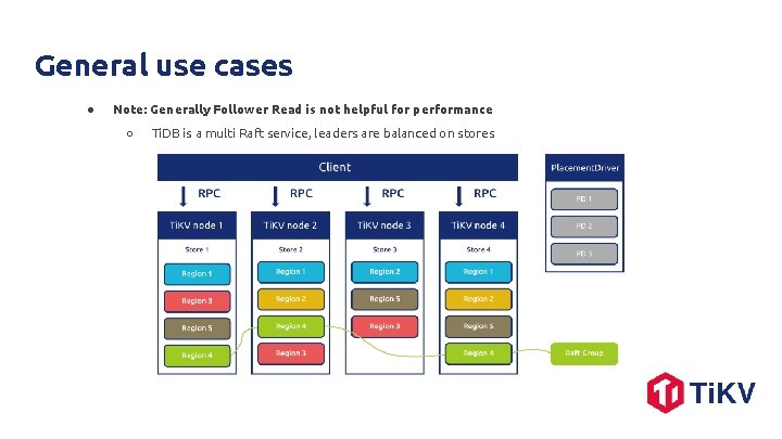 General use cases ● Note: Generally Follower Read is not helpful for performance ○