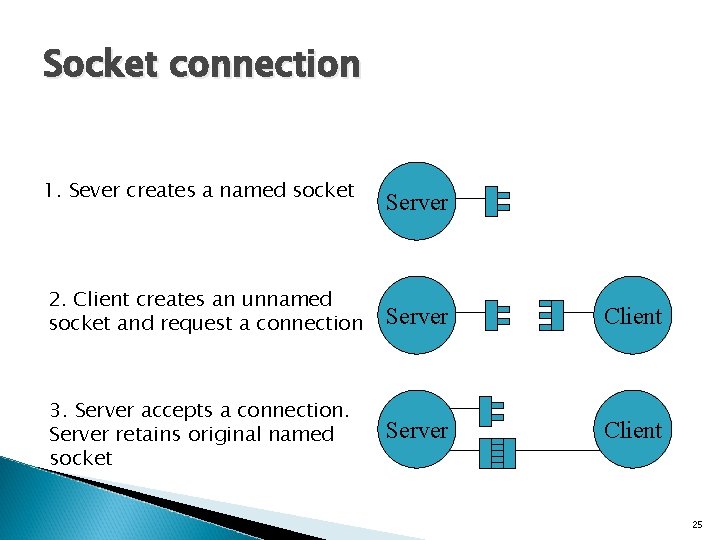 Socket connection 1. Sever creates a named socket Server 2. Client creates an unnamed