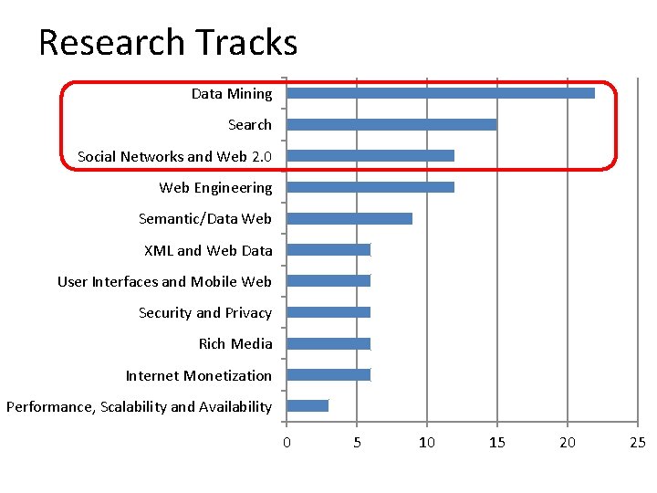 Research Tracks Data Mining Search Social Networks and Web 2. 0 Web Engineering Semantic/Data