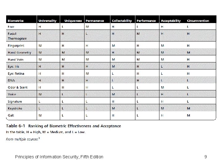 Principles of Information Security, Fifth Edition 9 