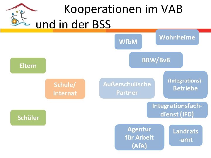Kooperationen im VAB und in der BSS Wohnheime Wfb. M BBW/Bv. B Eltern Schule/