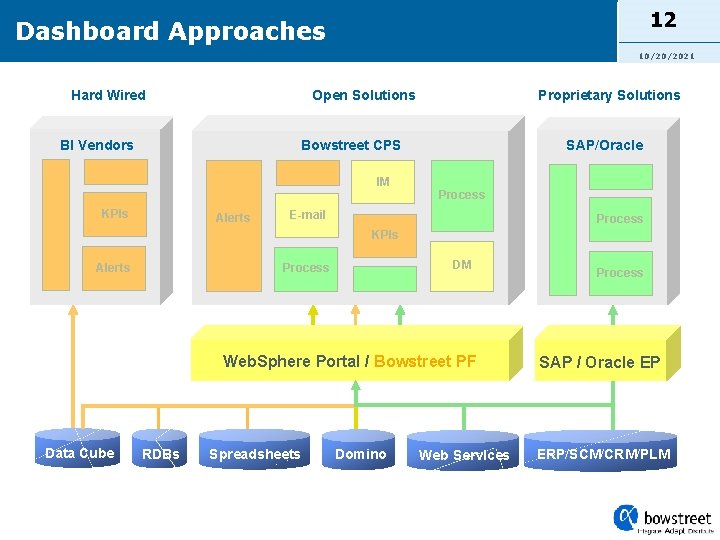 12 Dashboard Approaches 10/20/2021 Hard Wired Open Solutions BI Vendors Proprietary Solutions Bowstreet CPS