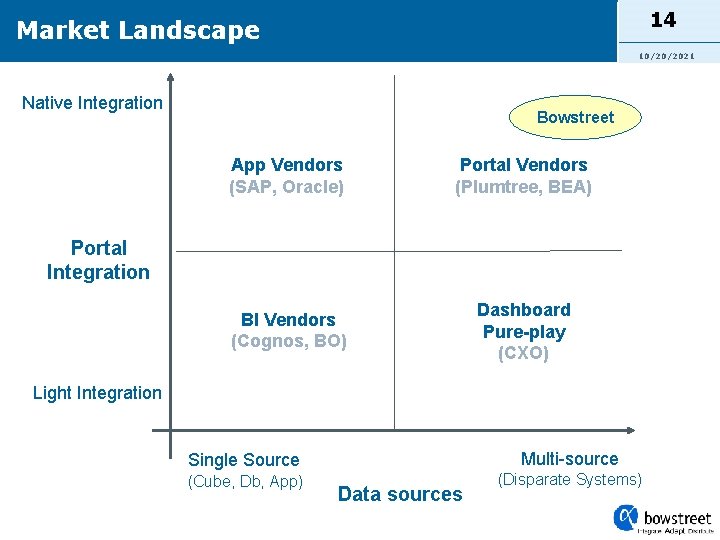 14 Market Landscape 10/20/2021 Native Integration Bowstreet App Vendors (SAP, Oracle) Portal Vendors (Plumtree,