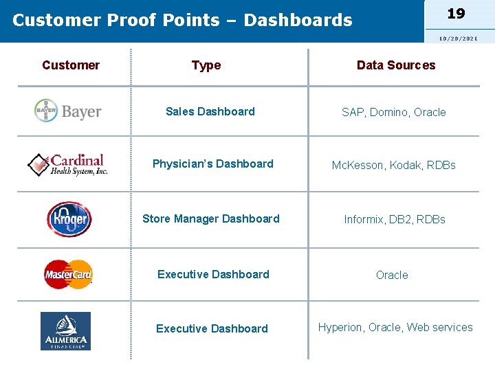 19 Customer Proof Points – Dashboards 10/20/2021 Customer Type Data Sources Sales Dashboard SAP,