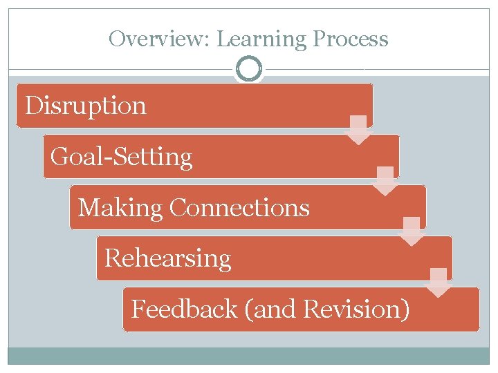 Overview: Learning Process Disruption Goal-Setting Making Connections Rehearsing Feedback (and Revision) 