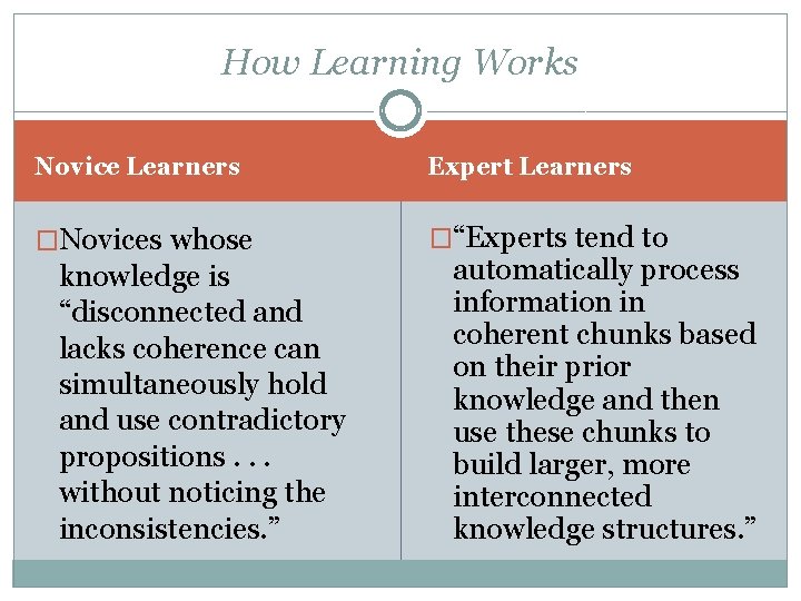 How Learning Works Novice Learners Expert Learners �Novices whose �“Experts tend to knowledge is