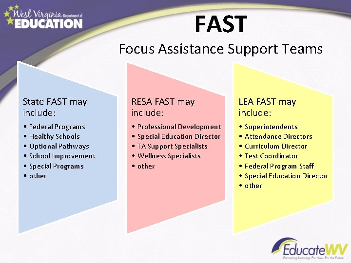 FAST Focus Assistance Support Teams State FAST may include: RESA FAST may include: LEA