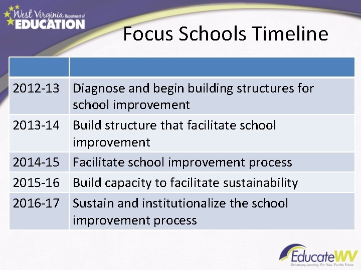 Focus Schools Timeline 2012 -13 Diagnose and begin building structures for school improvement 2013