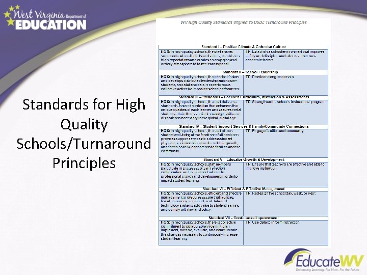 Standards for High Quality Schools/Turnaround Principles 