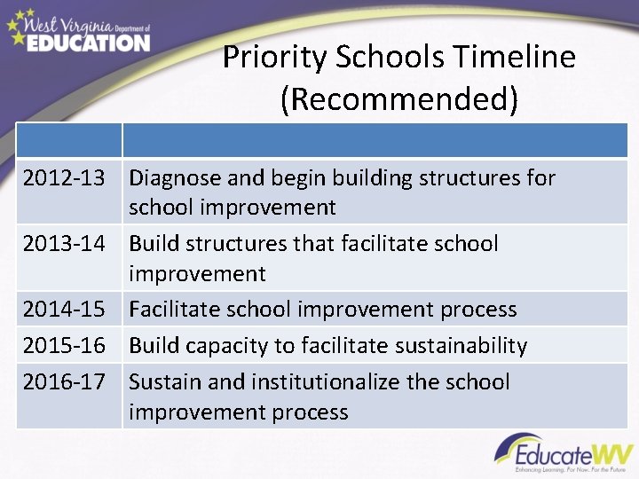 Priority Schools Timeline (Recommended) 2012 -13 Diagnose and begin building structures for school improvement