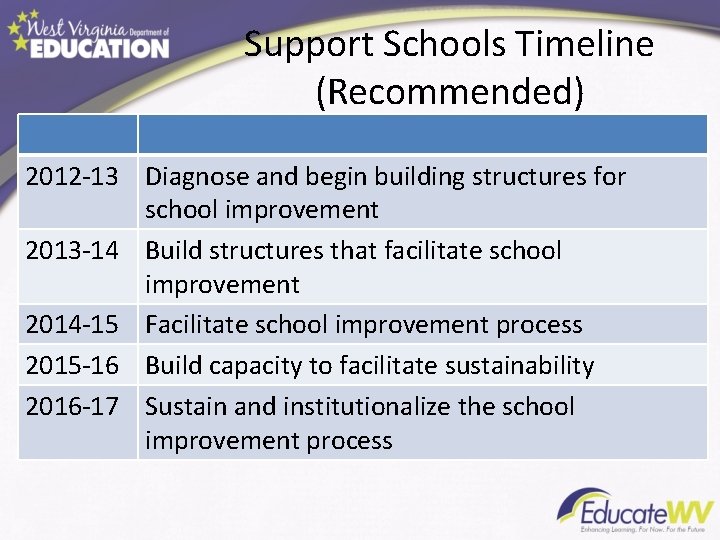 Support Schools Timeline (Recommended) 2012 -13 Diagnose and begin building structures for school improvement