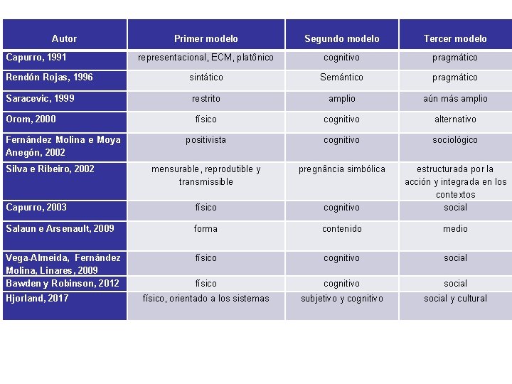 Autor Primer modelo Segundo modelo Tercer modelo representacional, ECM, platônico cognitivo pragmático sintático Semántico