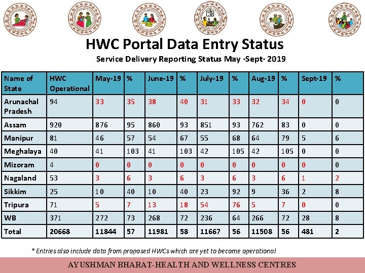 HWC Portal Data Entry Status Service Delivery Reporting Status May -Sept- 2019 Name of