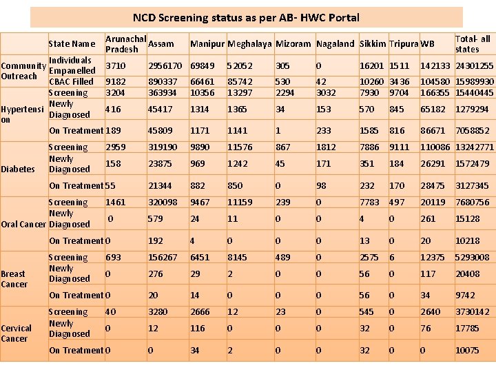 NCD Screening status as per AB- HWC Portal State Name Arunachal Assam Pradesh Individuals