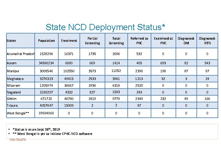 State NCD Deployment Status* Population Enrolment Partial Screening Total Screening Referred to PHC Examined