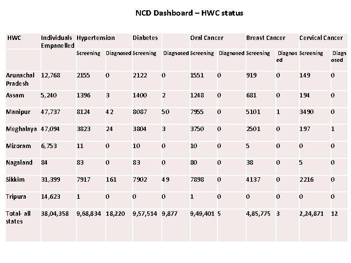 NCD Dashboard – HWC status HWC Individuals Hypertension Empanelled Diabetes Oral Cancer Breast Cancer