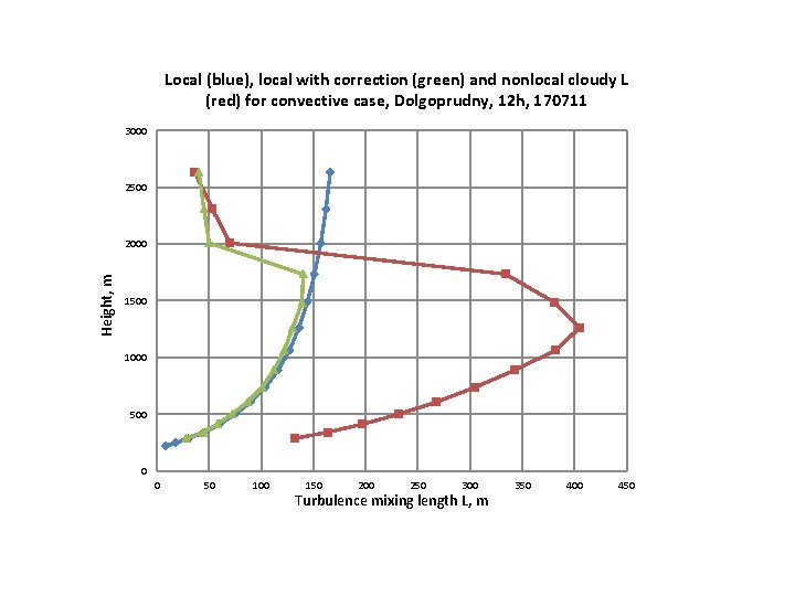 Local (blue), local with correction (green) and nonlocal cloudy L (red) for convective case,