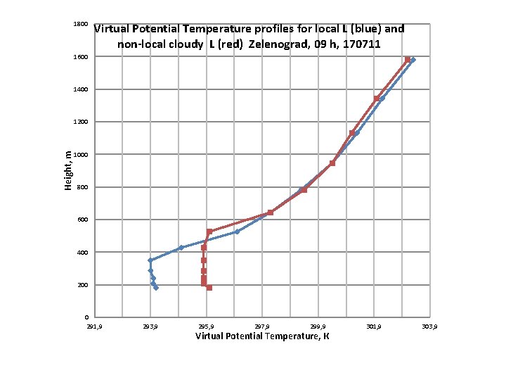 1800 Virtual Potential Temperature profiles for local L (blue) and non-local cloudy L (red)