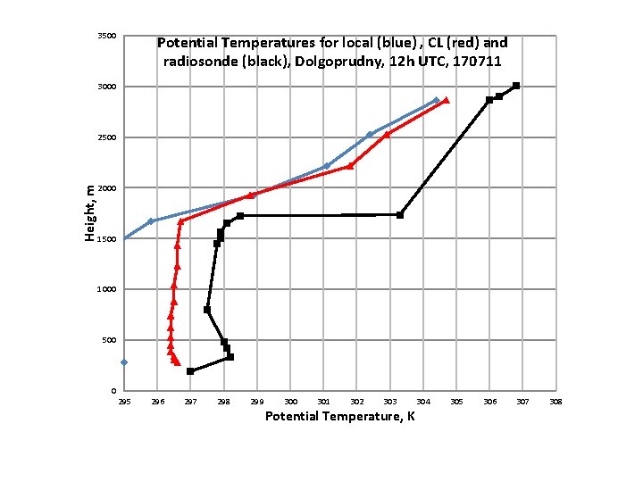 3500 Potential Temperatures for local (blue) , CL (red) and radiosonde (black), Dolgoprudny, 12