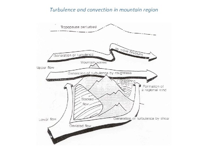 Turbulence and convection in mountain region 